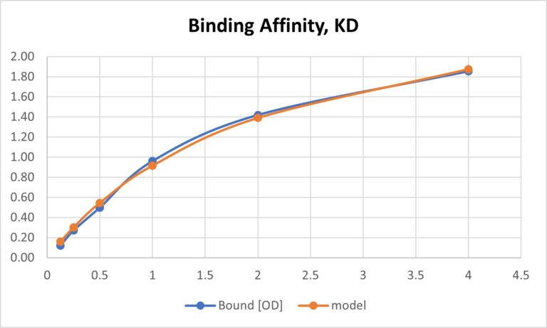 KD 값 계산 - ELISA binding affinity KD fitting