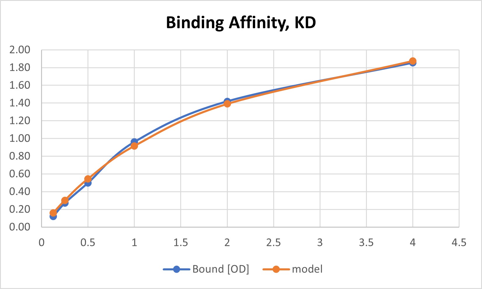 KD 값 계산 방법 ELISA Binding Affinity
